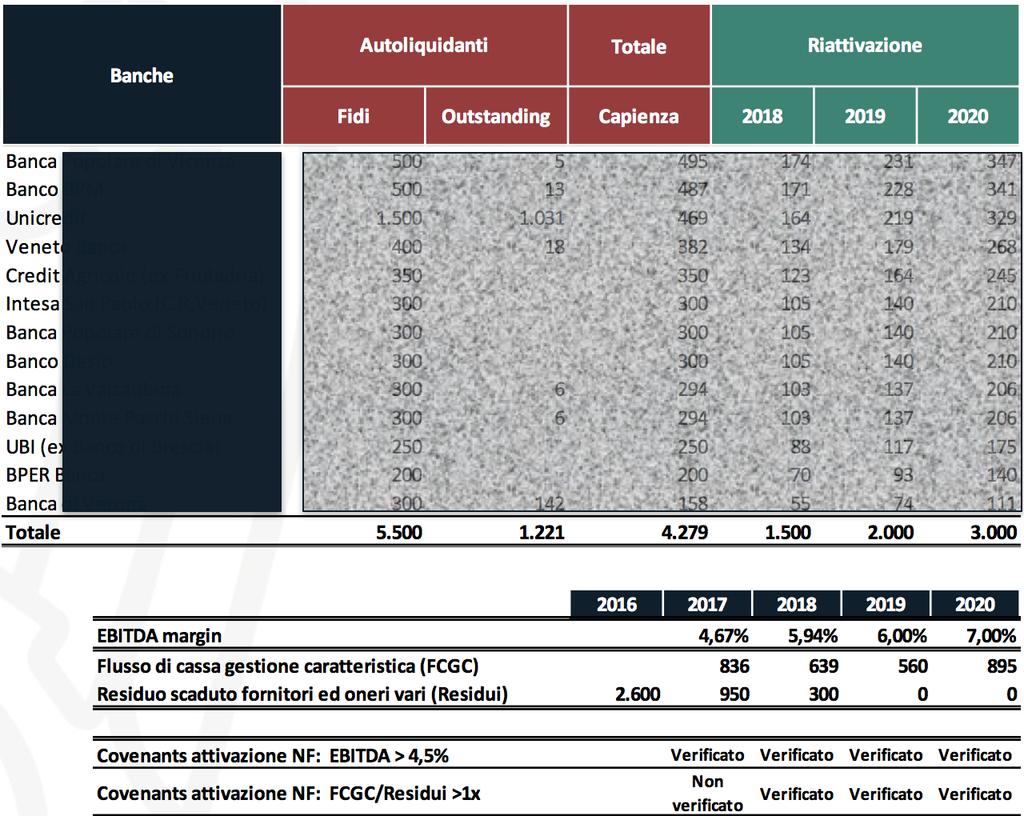 PIANO FINANZIARIO ipotesi per banca e covenants 2016 2017 2018 2019 2020 EBITDA margin 4,67% 5,94% 6,00% 7,00% Flusso di cassa gestione caratteristica (FCGC) 836 639 560 895 Residuo scaduto fornitori