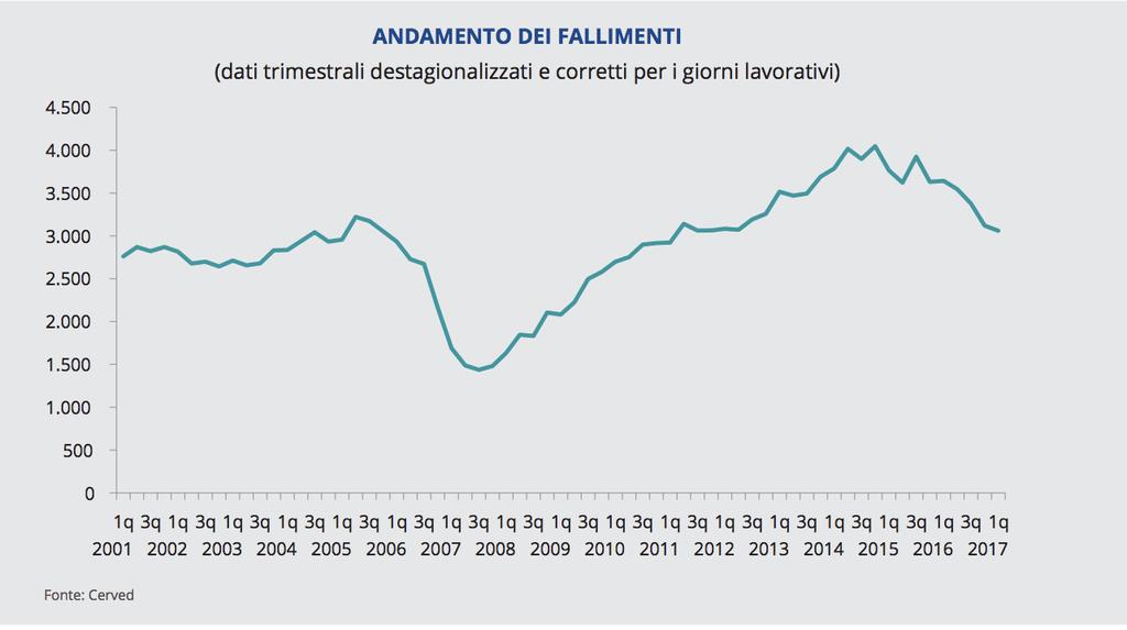 500 aziende tra