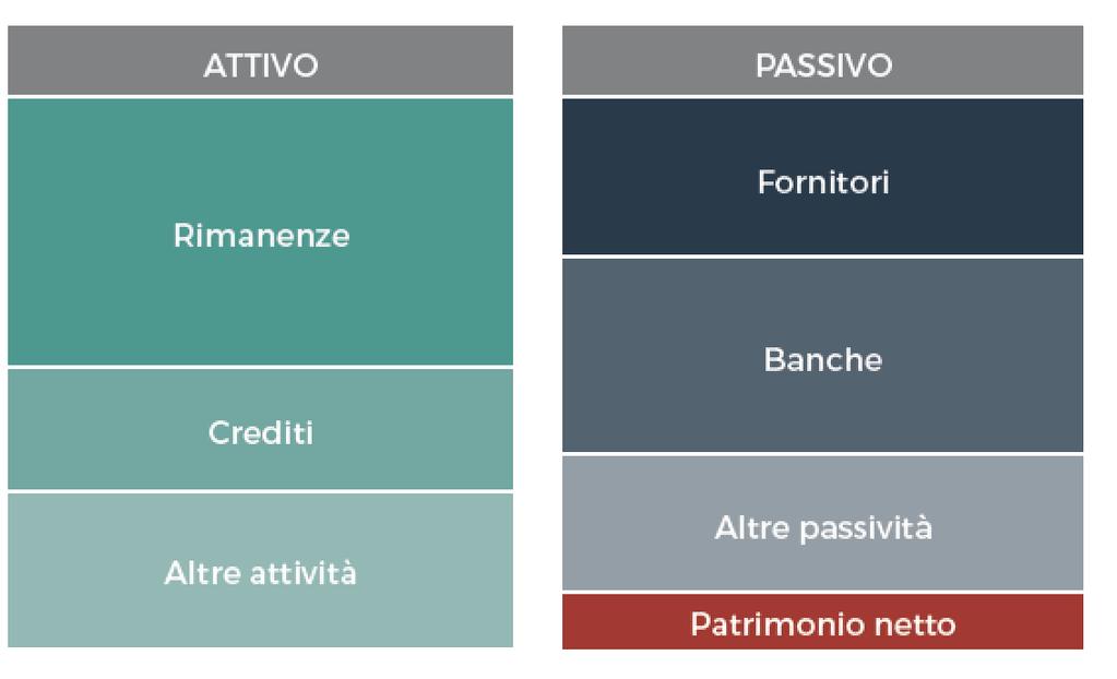 Gravità = Livello del Patrimonio Netto all ultima