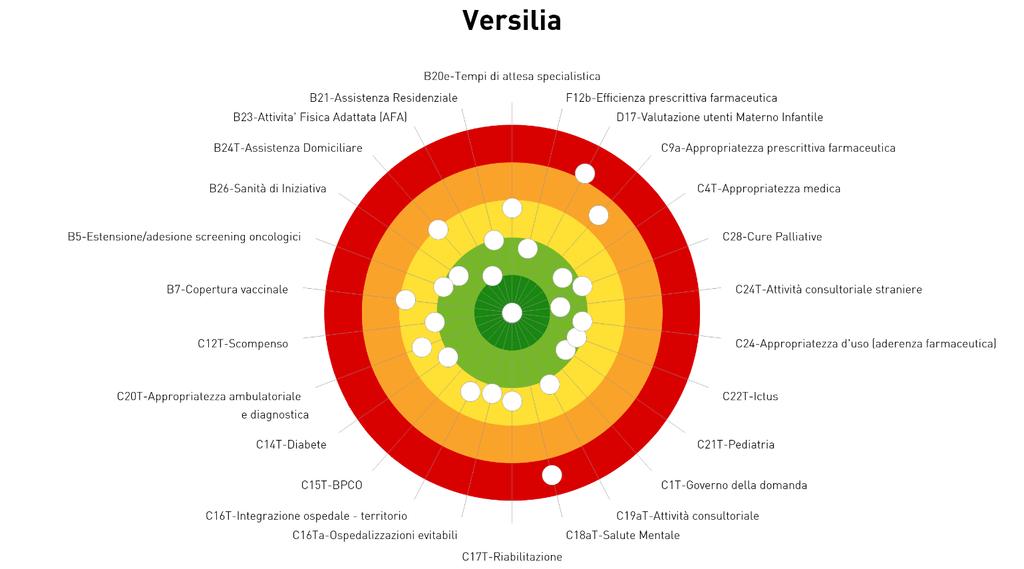 Tali indicatori hanno lo scopo principale di valutare le zone-distretto e società della salute nelle risposte assistenziali, in termini di qualità e appropriatezza.