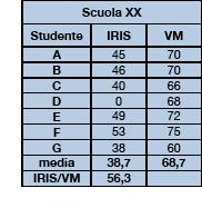 48 tempi previsti e con la votazione di 30 e lode, tutti gli esami del primo anno dei loro Piani di Studio, fornendo quindi la massima prestazione possibile, il valore di IRIS S/At sarebbe risultato