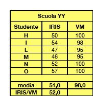 Per una stessa Scuola (S), il confronto fra i valori di IRIS S/Area e di IRIS S/At consente di individuare le Aree in cui gli ex studenti di quella Scuola hanno ottenuto rendimenti medi superiori,