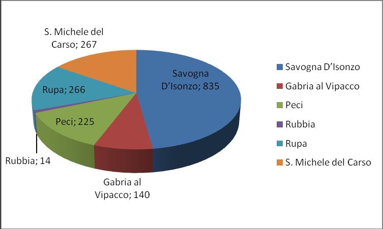 26 Figura 5: Distribuzione demografica nelle frazioni comunali Si evidenzia come la maggior parte della popolazione si concentri all interno del nucleo di Savogna d Isonzo, sito in area pianeggiante