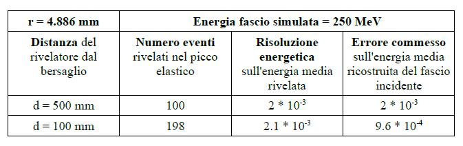di qualche mm 7 Studio del raggio dell area sensibile del rivelatore Studio delle diverse energie: 30 250