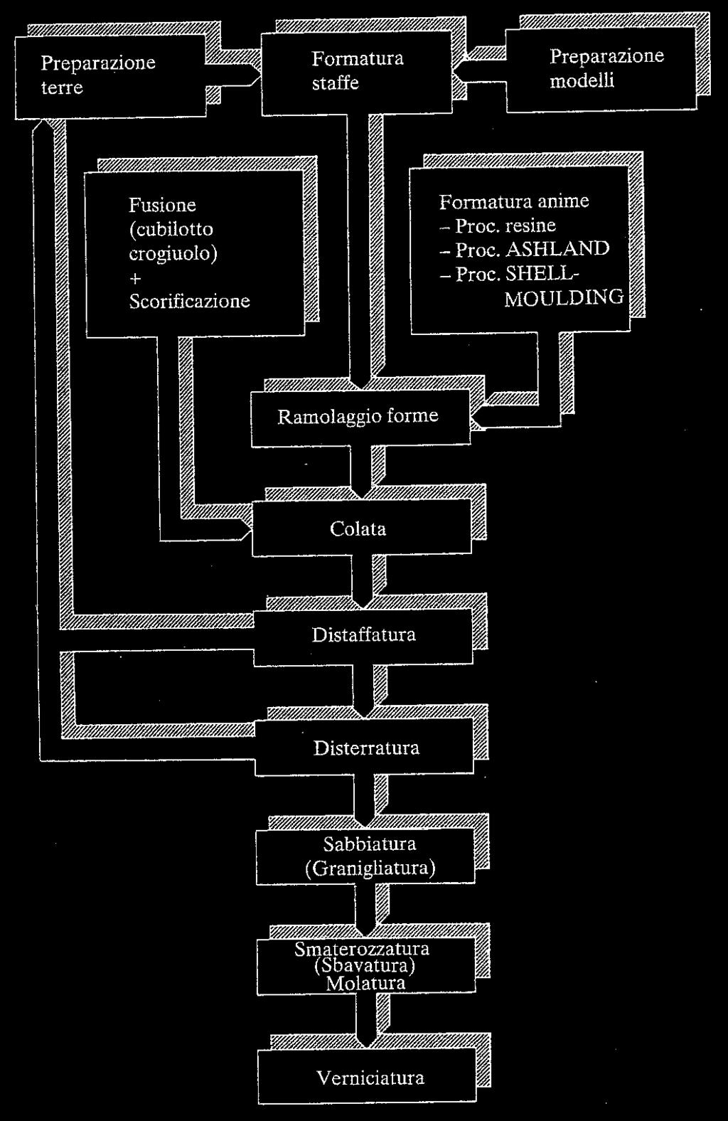 Schema a blocchi della Fonderia Di fianco si