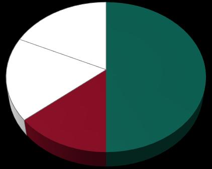 SACE SIMEST: al centro del nostro Modello di Servizio le vostre esigenze Prodotti modulari e risposte veloci grazie anche alla Digitalizzazione Bisogni delle aziende D: Quali sono le principali