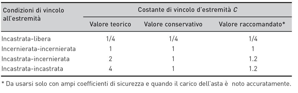 Instabilità da carico di punta di travi in