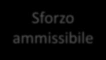 Assegnata una condizione limite le incognite sono il fattore di sicurezza n oppure le forze ammissibili P oppure gli sforzi massimi, etc Sforzo applicato Sforzo