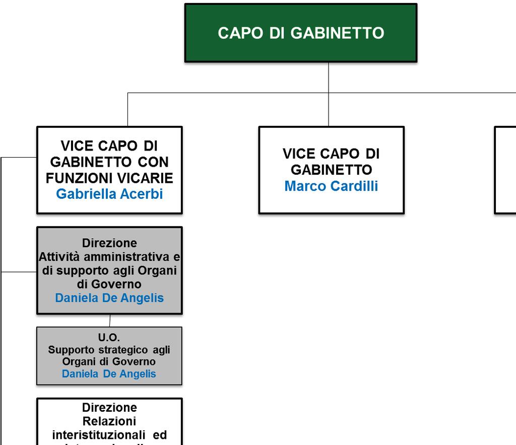 PROGRAMMA DELLA STRUTTURA GABINETTO DELLA SINDACA