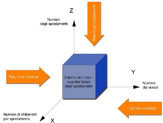 Il Mobility Management Aziendale: riduzione delle percorrenze/shift tra modelli d uso, non solo tra