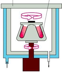 Come si studiano le cellule: Frazionamento subcellulare L ultracentrifuga preparativa camera corazzata materiale che sedimenta La centrifuga è rivestita da una grossa armatura, perchè un rotore mal