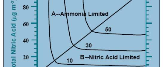 Le condizioni per avere la formazione di nitrato d ammonio, nel caso in cui ci sia assenza di acido