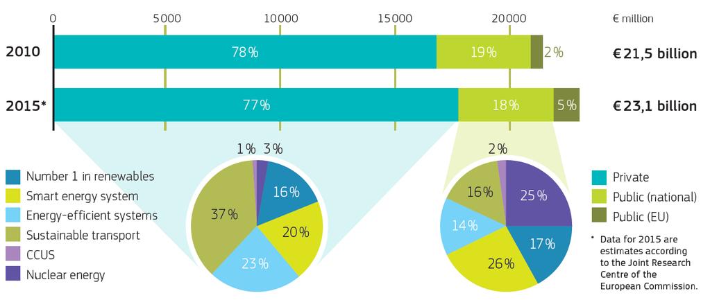 Investment in the Energy Union / SET Plan R&I priorities in the EU (2010-2015) Data sources: Public (national) investment: International Energy Agency