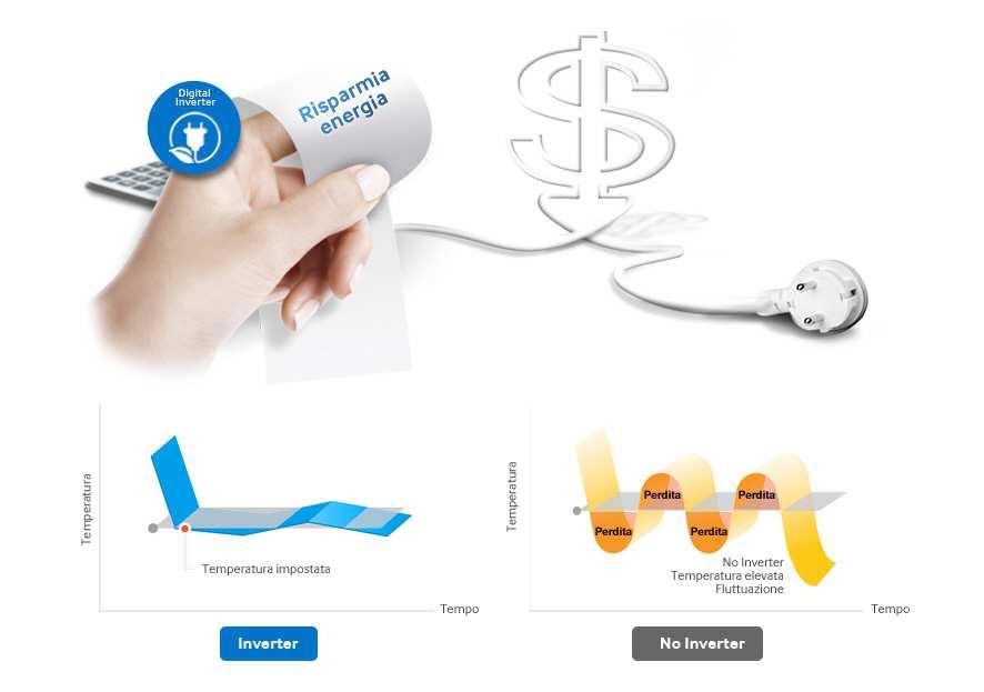 Funzionamento intelligente = risparmio energetico Il climatizzatore Samsung dispone di compressore Digital Inverter che assicura un altissimo indice di efficienza pari a EER 10