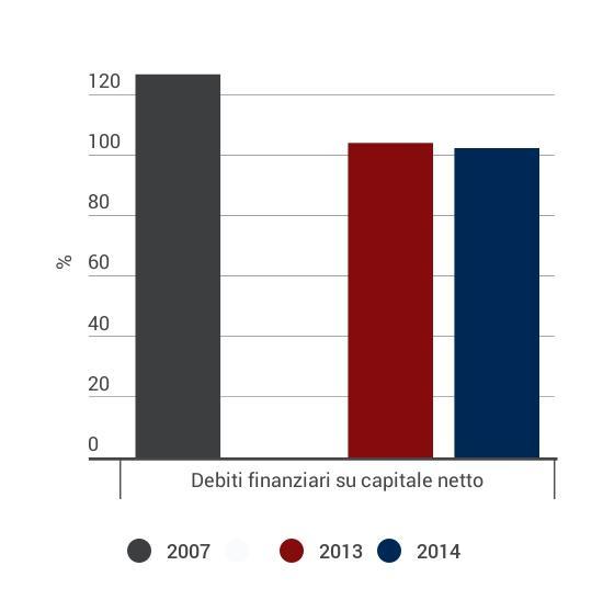 Nel 2014 i debiti finanziari delle PMI