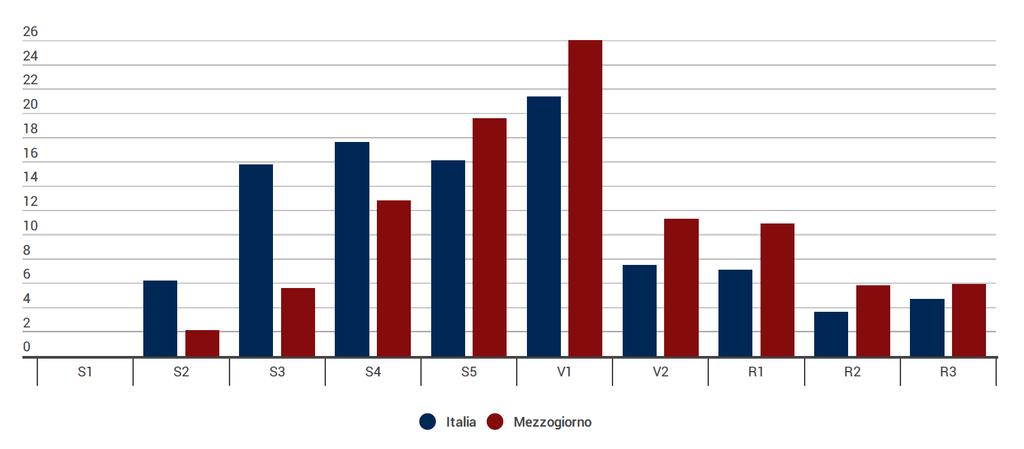 La presenza di PMI rischiose più alta della media italiana Distribuzione per Cerved Group Score delle PMI (novembre