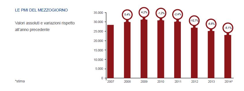 Nel 2014 è proseguita l emorragia di PMI nel Mezzogiorno