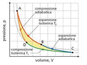 Il ciclo di Carnot 1) Espansione isoterma alla temperatura T c 2) Espansione adiabatica 3) Compressione