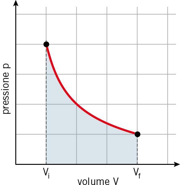 Il primo principio diventa: ΔU = Q W = 0 Q = W In una trasformazione isoterma il calore assorbito è uguale al lavoro compiuto.