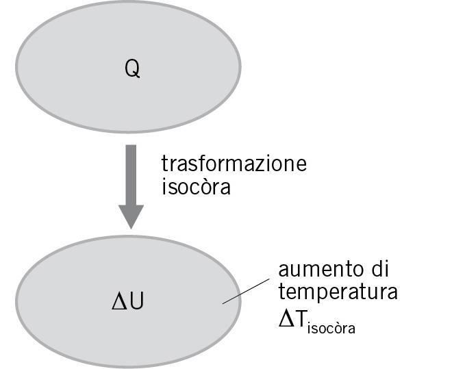 In una trasformazione isocora W=0 èδu=q: tutto il calore assorbito