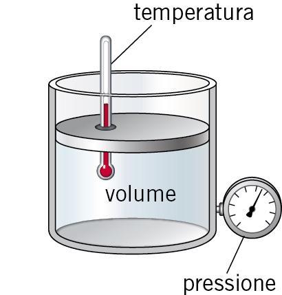 Lo stato termodinamico di un gas è descritto dalle variabili (p,v,t), legate dalla legge dei gas perfetti.