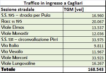 Srv iz ilità ilità. Dti rissuntivi Nll pin succssiv, prsntt in frt, vnn prpsti di rfici rissuntivi pr ni szn di riliv flussi viclri in inrss d uscit dll città di Cliri.