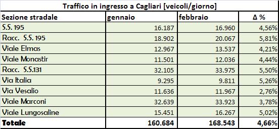 Qulità, Sisti Infrtiv i Srv iz Urnizzzni ilità.. Cnfrnt flussi viclri in inrss in uscit Cliri Tll cnfrnt T szni in inrss Cliri rfic cnfrnt T szni in inrss Cliri.