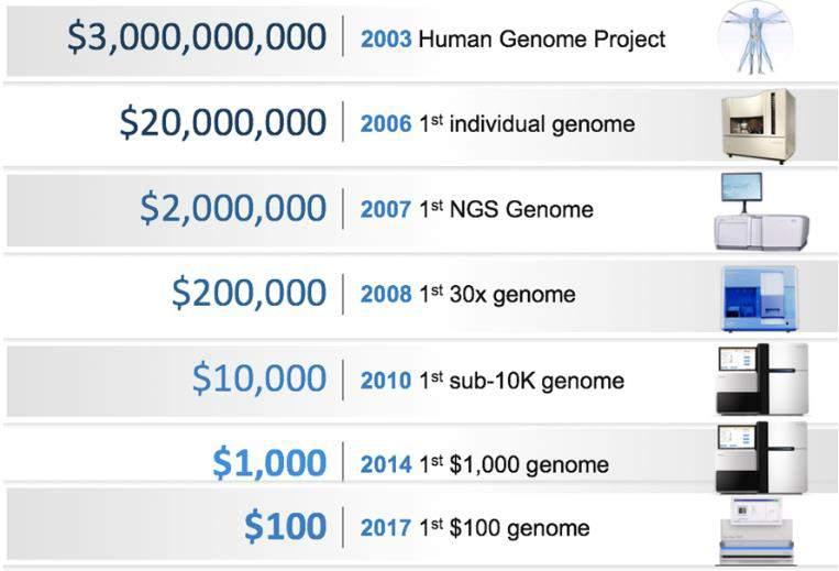 La Genomica di nuova generazione Velocità e costo Genoma umano 3 Miliardi di paia di basi (A,C,G,T) suddivise in cromosomi 22.