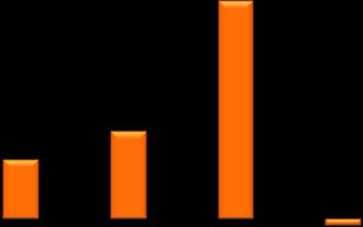 % rispetto allo stesso periodo dell'anno precedente 100 100,0 85 70 55 40 25 10-5 27,1 40,1-3,2 gen-18 feb mar apr Gen-apr 2018 +31,2% L andamento del di gare nei primi quattro mesi del 2018 (-0,3%)