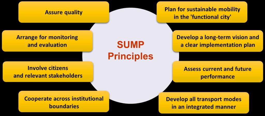8 principi cardine Aggiornamento fasi relative all'implementazione Rafforzare