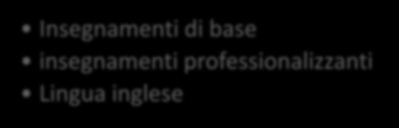 L organizzazione 1 anno 2 anno Insegnamenti di base