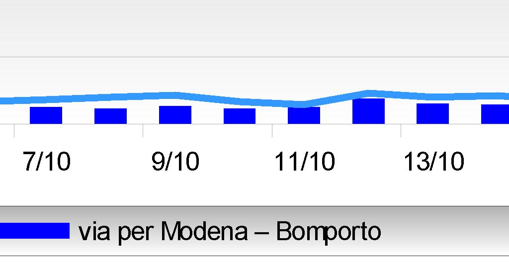 Suburbana BOMPORTO via per Modena Tipo Dati validi (%)