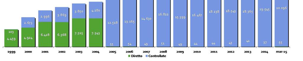 nazionale CAGR 1999-Mar15 +10% Turnover medio