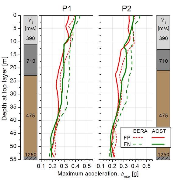 Effetti di Sito in condizioni Free-Field a) Profili di accelerazione massima b) Funzioni di amplificazione c) Spettri di risposta Fourier Amplitude Fourier Amplitude 0 0.15 0.