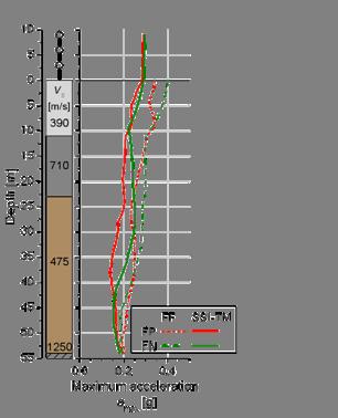 Analisi FF vs SSI