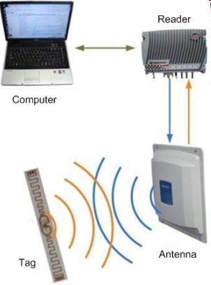 Funzionamento di sistemi RFID Passivi Reader Forward Link Pc Host Tag G R Antenna d Backward Link