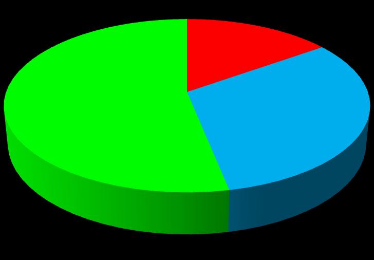 5) Qual è il tuo giudizio sulle attrezzature informatiche?