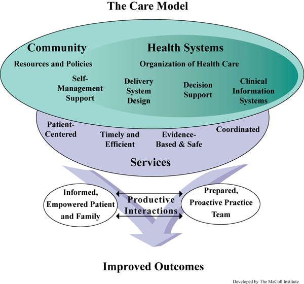 a. La precedente Sanità di iniziativa: Il Chronic Care Model (CCM) Mandato politica sanitaria Nuova organizzazione delle cure primarie moduli elenchi di patologia visite programmate con richiami