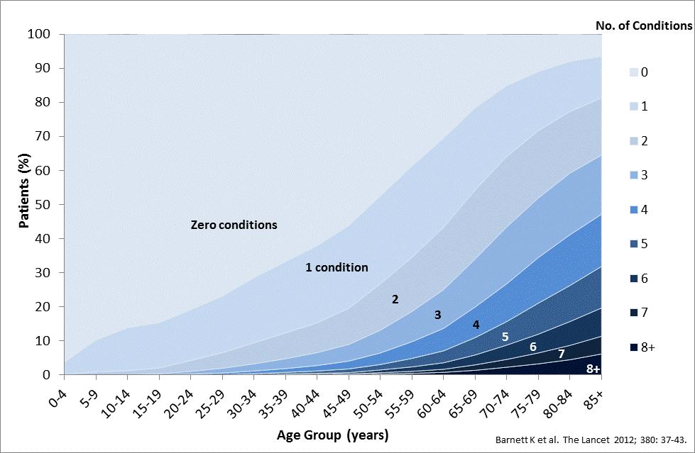 La multimorbidità è la condizione cronica più frequente La maggioranza degli over-65s hanno 2 o più condizioni, e la maggioranza