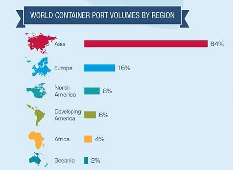 Il commercio mondiale avviene soprattutto via container 4 I primi 110 porti del mondo hanno registrato un traffico di 600 Mteu nel 2017
