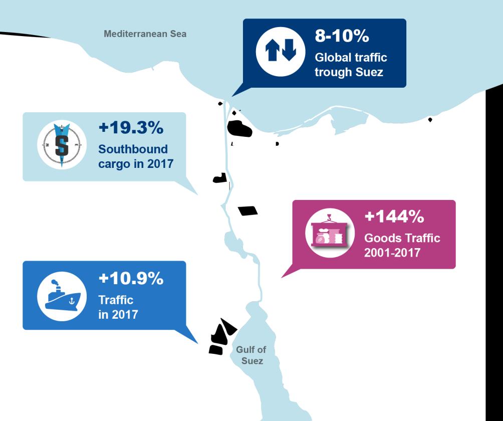 Il New Suez Canal cresce a doppia cifra Attraverso Suez transita tra l 8-10% del traffico marittimo globale. Nel 2017 sono fluiti 910 milioni di tonnellate di merci e oltre 17.550 navi.