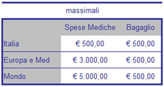 La somma prevista è inoltre ridotta del 50% per i danni derivanti da: - dimenticanza, incuria o smarrimento da parte dell'assicurato; - furto con scasso del bagaglio contenuto all'interno del veicolo