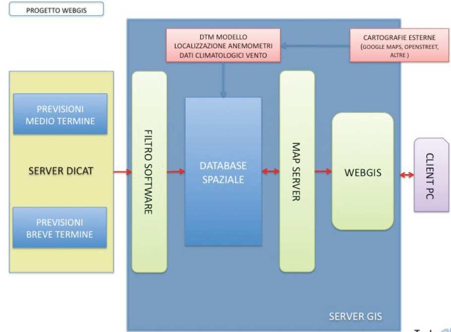 Finalizzazione Sistema informatico portuale - WebGis meteorologico