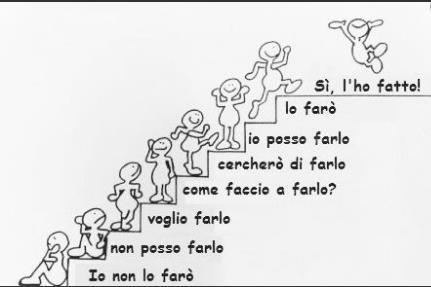 Gli obiettivi si definiscono dopo la formulazione del problema Sono la meta da raggiungere in termini di risultati previsti per la persona Non devono essere espressi in termini