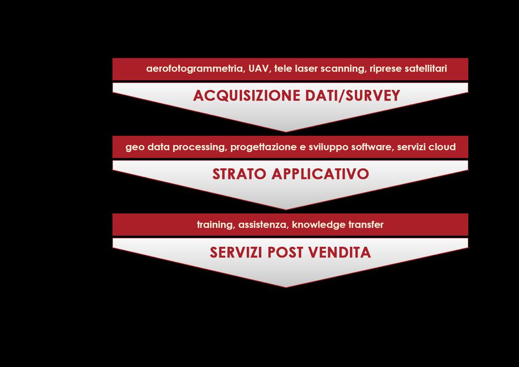 UNA CATENA DI VALORE PER I NOSTRI CLIENTI 4 I nostri servizi coprono l intero ciclo di vita