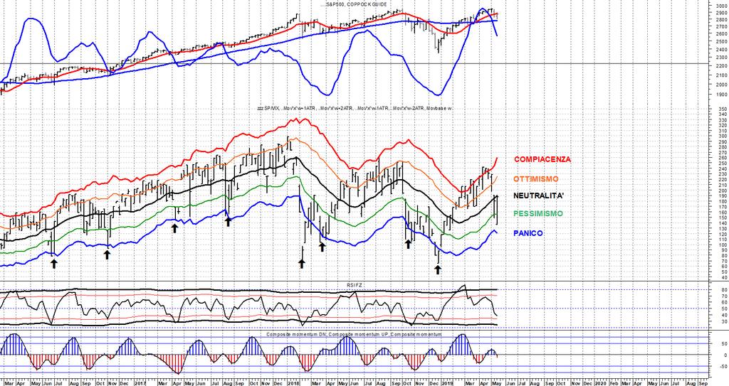 Sentiment Spread e Market Barometer PESSIMISMO NEUTRALITA' OTTIMISMO PANICO COMPIACENZA MARKET BAROMETER EU: NEUTRALITA' NEUTRALITA' PESSIMISMO OTTIMISMO PANICO COMPIACENZA