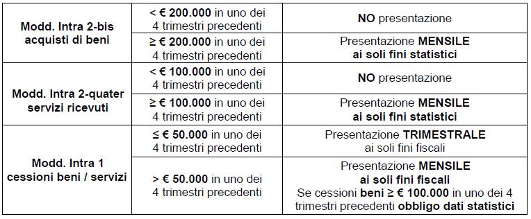 Il trasmittente può scegliere / attivare uno o più dei canali di trasmissione tra il Servizio SdICoop, il Servizio SdIFtp e / o la procedura web Fatture e corrispettivi messa a disposizione dall