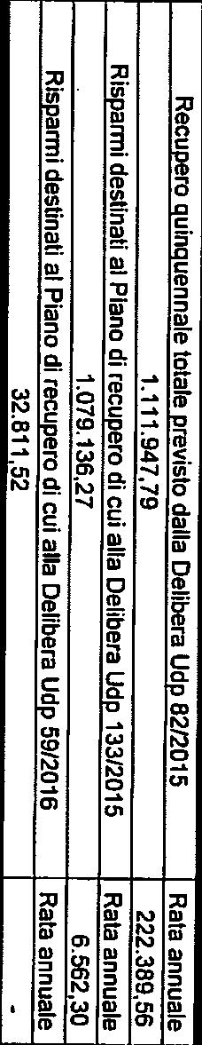 3 Recuper guinquennale ttale previst dalla Delibera Udp 8212015 Rata annuale 1.111.947,79 222.389,56 6.