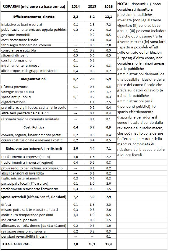 Il piano Cottarelli: contenuti Obiettivi di risparmio: 7 Md nel 2014 18,1 Md nel 2015 33,9 Md nel 2016 I settori di intervento: Efficientamento diretto (12,1 Md) Riorganizzazioni (5,9 Md) Costi