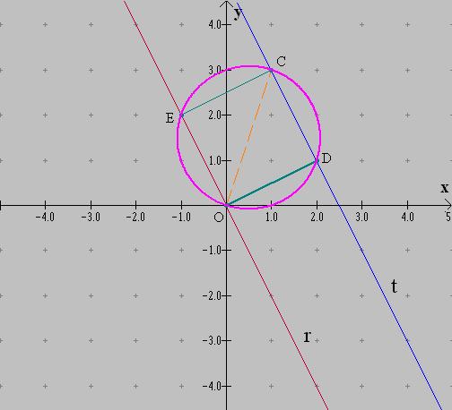 d OC 10 d OC = ( 1 0) + ( 3 0) = 10 = R=, il centro è il punto medio di